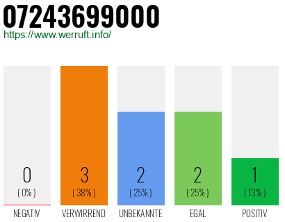 Rufnummer 07243699000 Telefonnummer 07243699000