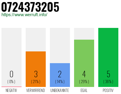Rufnummer 0724373205 Telefonnummer 0724373205