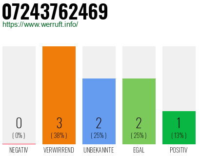 Rufnummer 07243762469 Telefonnummer 07243762469