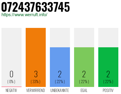 Rufnummer 072437633745 Telefonnummer 072437633745