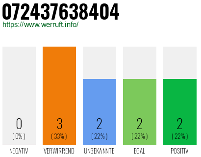 Rufnummer 072437638404 Telefonnummer 072437638404