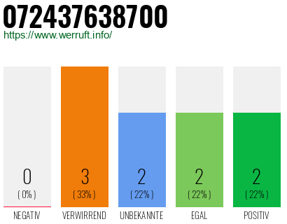 Rufnummer 072437638700 Telefonnummer 072437638700