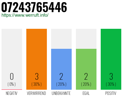 Rufnummer 07243765446 Telefonnummer 07243765446