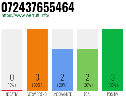 Rufnummer 072437655464 Telefonnummer 072437655464