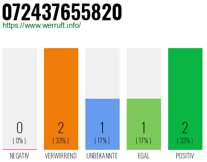Telefonnummer 072437655820