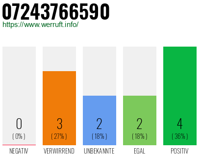 Rufnummer 07243766590 Telefonnummer 07243766590