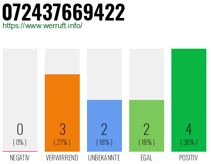 Rufnummer 072437669422 Telefonnummer 072437669422