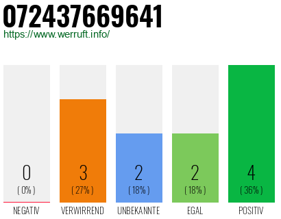 Rufnummer 072437669641 Telefonnummer 072437669641