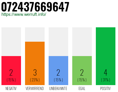 Rufnummer 072437669647 Telefonnummer 072437669647