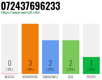 Rufnummer 072437696233 Telefonnummer 072437696233
