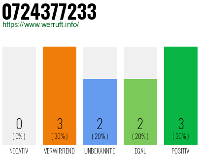 Rufnummer 0724377233 Telefonnummer 0724377233