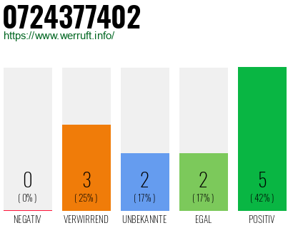Rufnummer 0724377402 Telefonnummer 0724377402