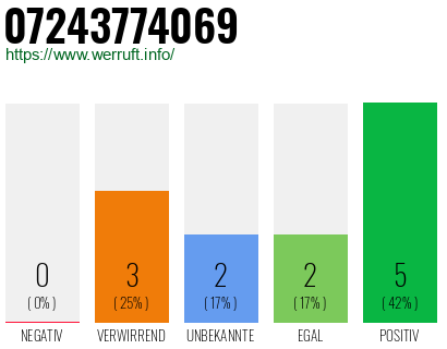 Rufnummer 07243774069 Telefonnummer 07243774069