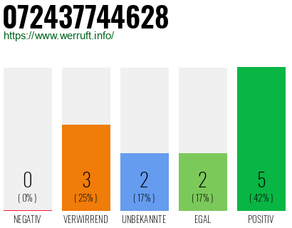 Rufnummer 072437744628 Telefonnummer 072437744628