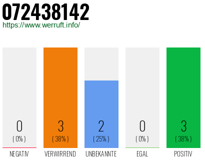 Rufnummer 072438142 Telefonnummer 072438142