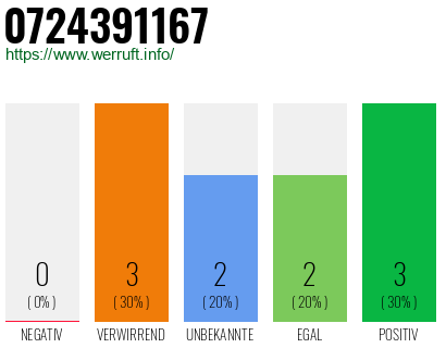 Rufnummer 0724391167 Telefonnummer 0724391167