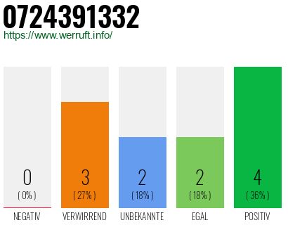 Rufnummer 0724391332 Telefonnummer 0724391332