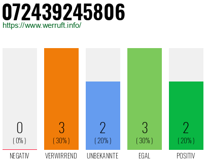 Rufnummer 072439245806 Telefonnummer 072439245806