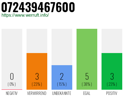 Rufnummer 072439467600 Telefonnummer 072439467600