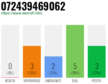 Rufnummer 072439469062 Telefonnummer 072439469062