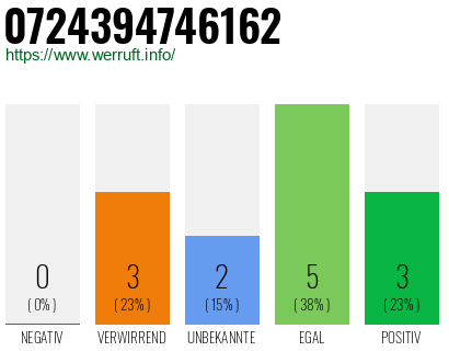 Rufnummer 0724394746162 Telefonnummer 0724394746162