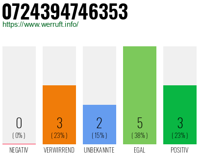 Rufnummer 0724394746353 Telefonnummer 0724394746353