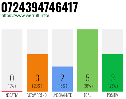 Rufnummer 0724394746417 Telefonnummer 0724394746417
