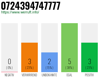 Rufnummer 0724394747777 Telefonnummer 0724394747777