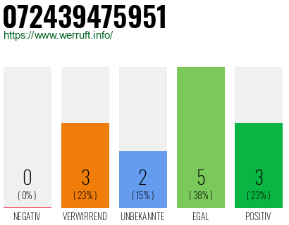 Rufnummer 072439475951 Telefonnummer 072439475951