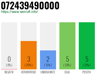 Rufnummer 072439490000 Telefonnummer 072439490000