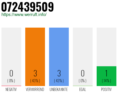 Rufnummer 072439509 Telefonnummer 072439509