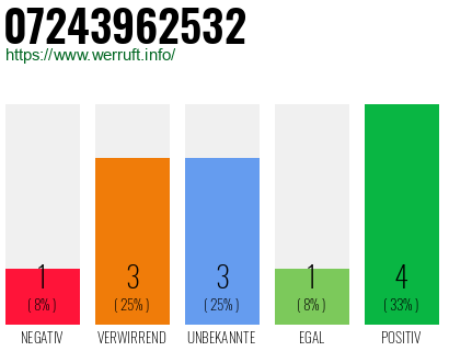 Rufnummer 07243962532 Telefonnummer 07243962532