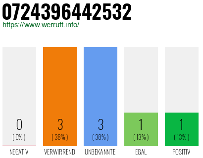 Rufnummer 0724396442532 Telefonnummer 0724396442532