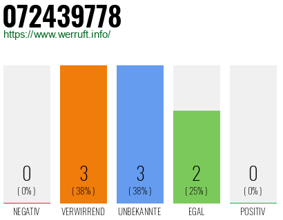 Rufnummer 072439778 Telefonnummer 072439778