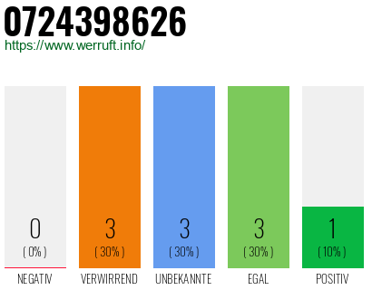 Rufnummer 0724398626 Telefonnummer 0724398626