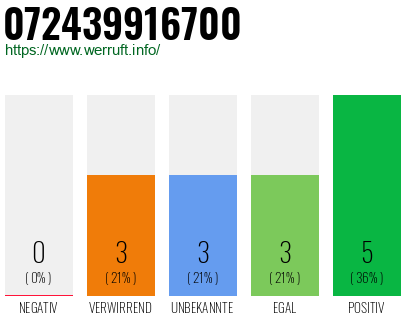 Rufnummer 072439916700 Telefonnummer 072439916700