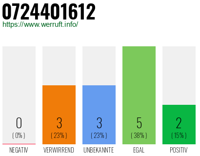 Rufnummer 0724401612 Telefonnummer 0724401612