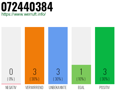 Rufnummer 072440384 Telefonnummer 072440384