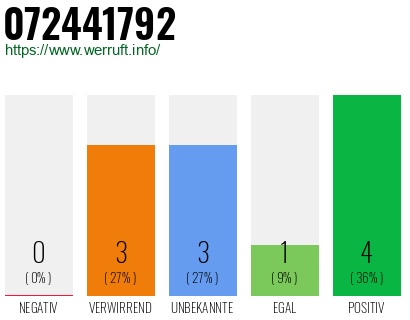 Rufnummer 072441792 Telefonnummer 072441792