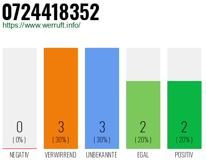 Rufnummer 0724418352 Telefonnummer 0724418352