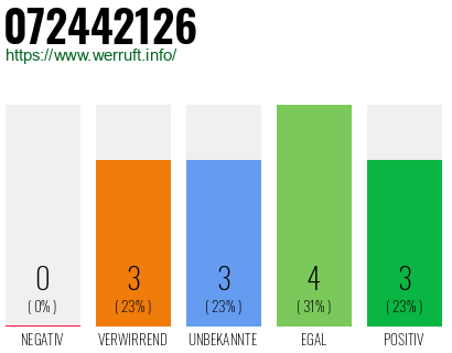 Rufnummer 072442126 Telefonnummer 072442126
