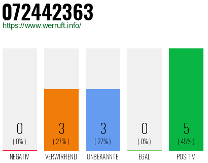 Rufnummer 072442363 Telefonnummer 072442363