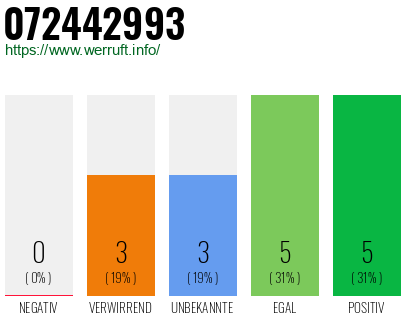 Rufnummer 072442993 Telefonnummer 072442993