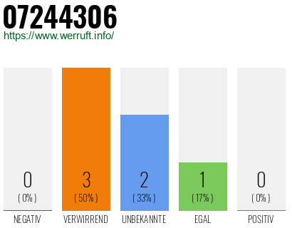 Rufnummer 07244306 Telefonnummer 07244306