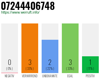 Rufnummer 07244406748 Telefonnummer 07244406748