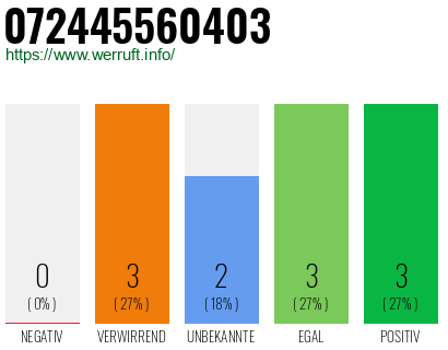 Rufnummer 072445560403 Telefonnummer 072445560403
