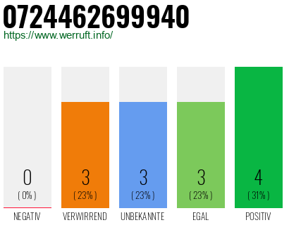 Rufnummer 0724462699940 Telefonnummer 0724462699940