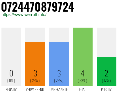 Rufnummer 0724470879724 Telefonnummer 0724470879724
