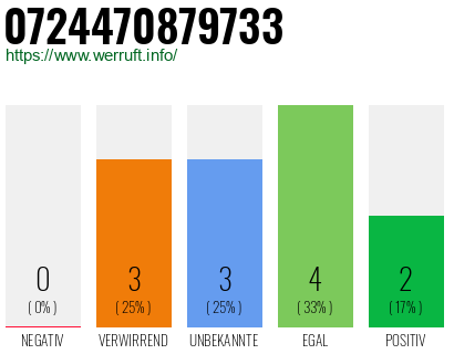 Rufnummer 0724470879733 Telefonnummer 0724470879733