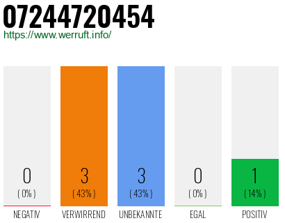 Rufnummer 07244720454 Telefonnummer 07244720454